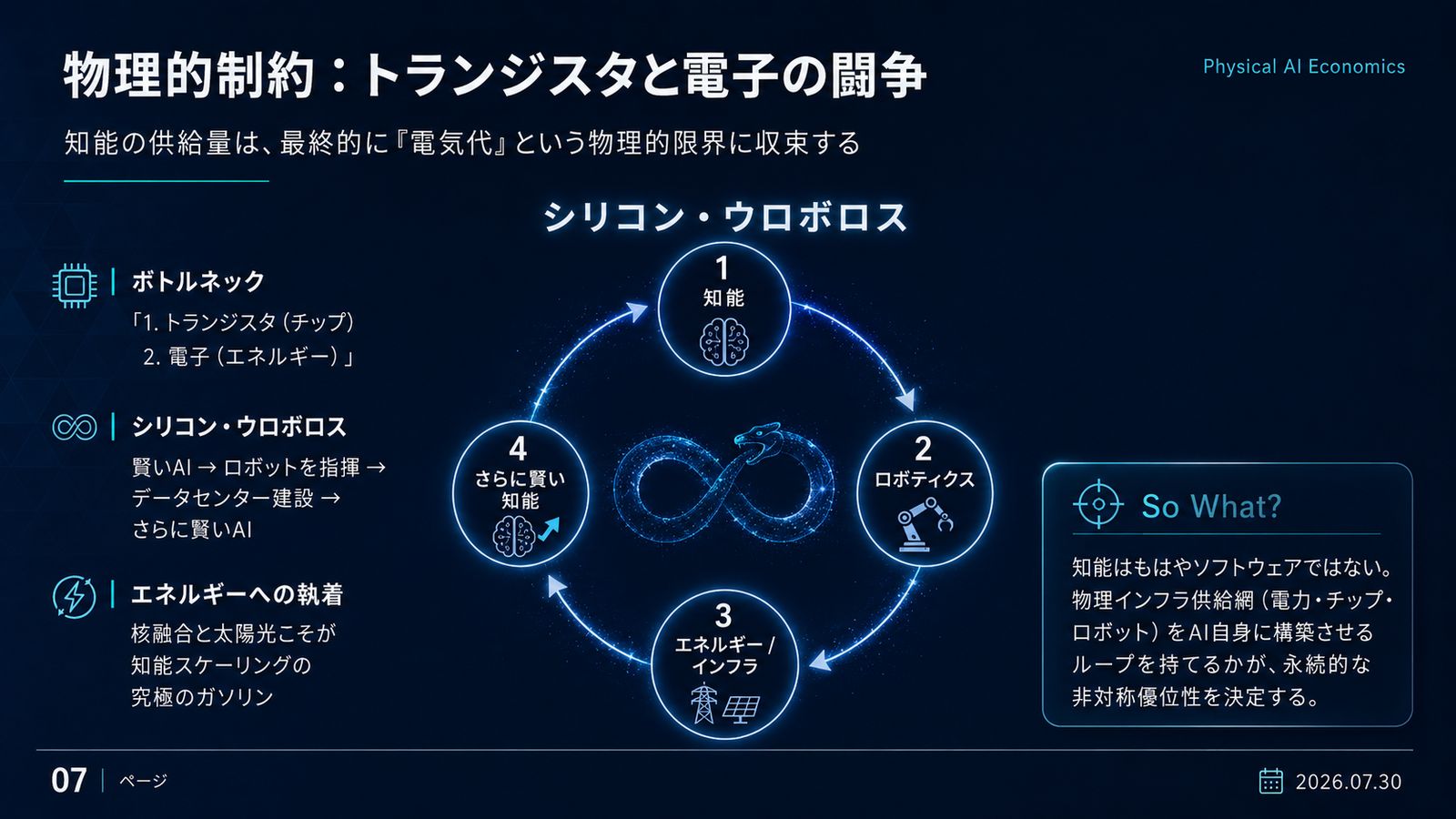 シリコン・ウロボロス循環図。知能がロボティクスを指揮し、データセンターとエネルギーインフラを建設し、さらに賢い知能を生む無限ループ。ボトルネックはトランジスタ（チップ）と電子（エネルギー）