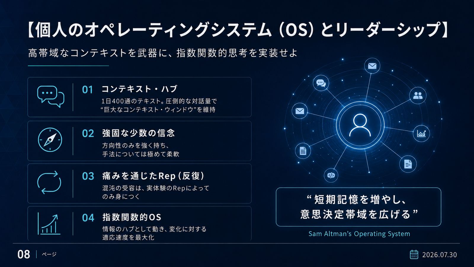 Sam Altman の個人オペレーティングシステムを4項目で図解。コンテキスト・ハブ（1日400通のテキスト）、強固な少数の信念、痛みを通じた Rep（反復）、指数関数的 OS。『短期記憶を増やし、意思決定帯域を広げる』の標語付き