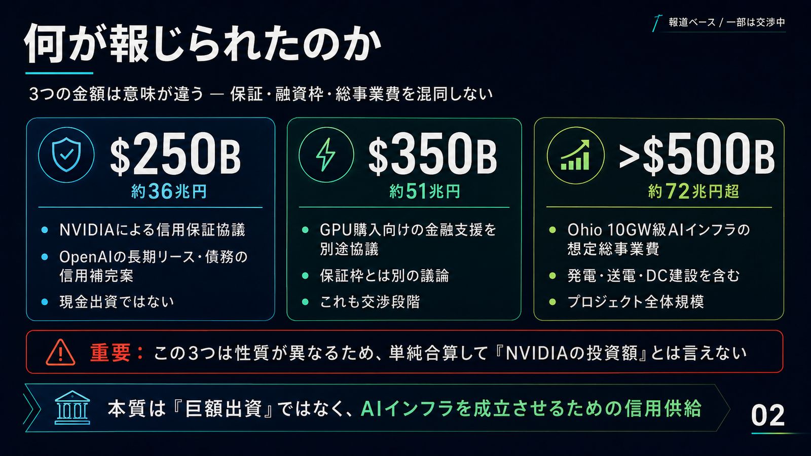 3つの金額カードの図解。$250B（約36兆円）は NVIDIA による OpenAI の長期リース・債務への信用保証協議で現金出資ではない。$350B（約51兆円）は GPU 購入向け金融支援の別協議。>$500B（約72兆円超）はオハイオ 10GW AI インフラの想定総事業費。3つは性質が異なるため単純合算して NVIDIA の投資額とは言えないという警告付き