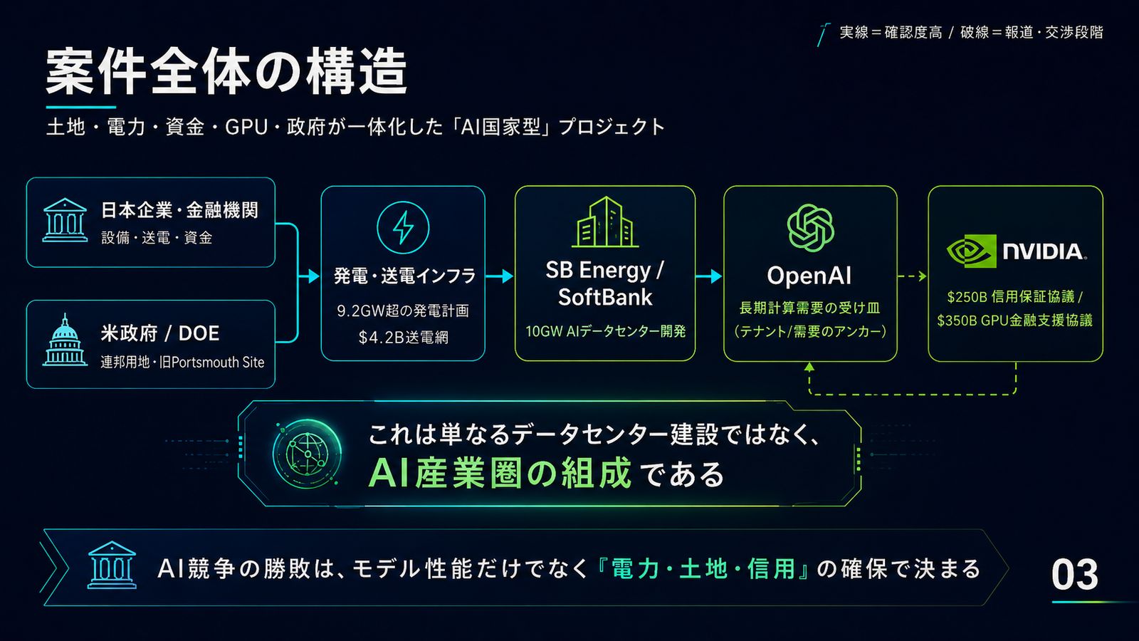案件全体の構造図。日本企業・金融機関と米政府/DOE の資金・用地が、9.2GW 超の発電と $4.2B の送電網を経て SB Energy/SoftBank の 10GW データセンター開発に流れ、OpenAI が長期リースのアンカーテナントとなり、NVIDIA が $250B 信用保証協議と $350B GPU 金融支援協議で支える。単なるデータセンター建設ではなく AI 産業圏の組成であるとの注記付き