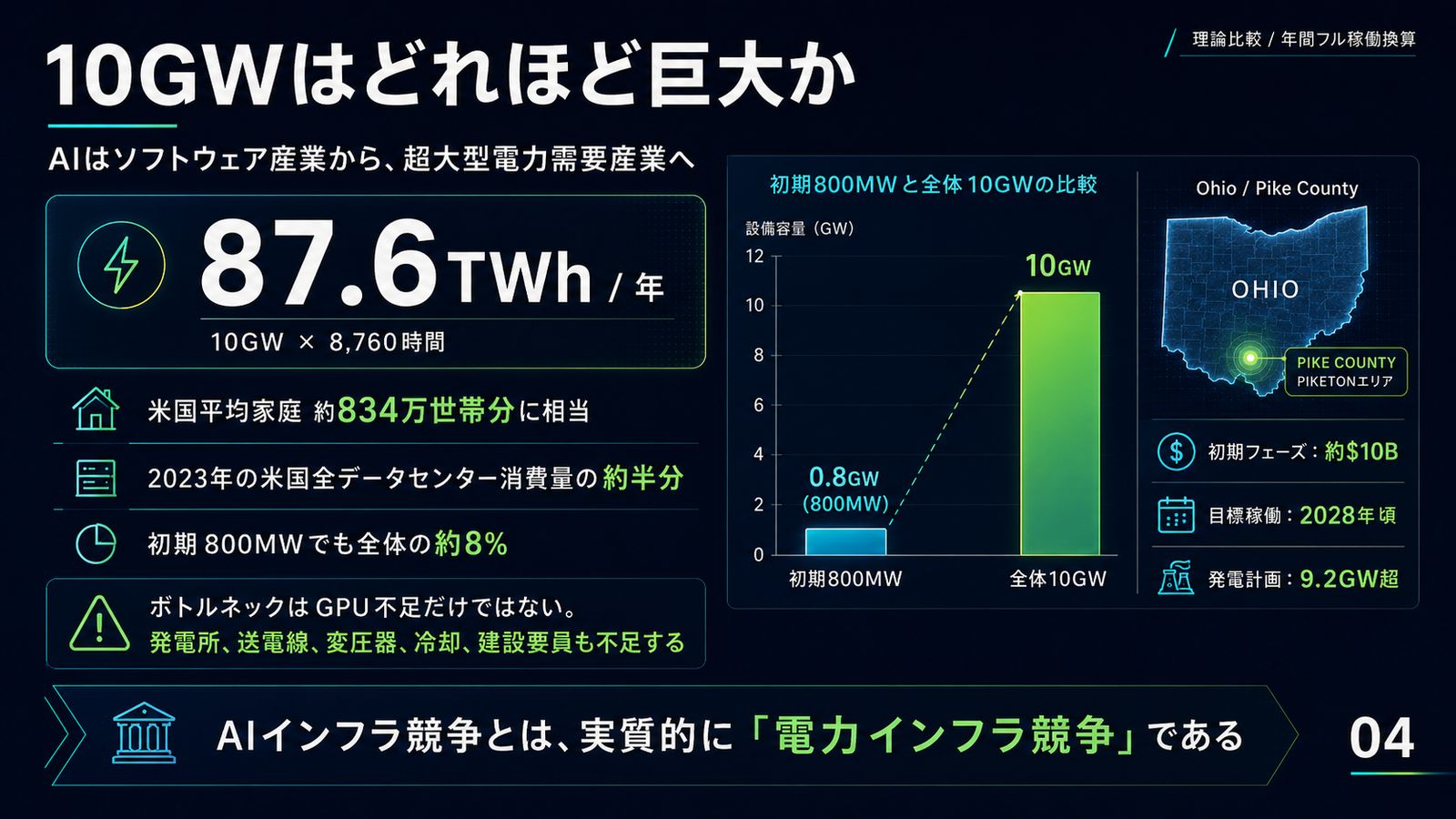 10GW の規模感の図解。87.6TWh/年は米国平均家庭約834万世帯分、2023年の米国全データセンター消費量の約半分に相当。初期 800MW と全体 10GW の棒グラフ比較（初期は全体の約8%）、オハイオ州 Pike County の地図、初期投資額約 $10B・稼働開始 2028 年頃・発電計画 9.2GW 超の数値カード付き