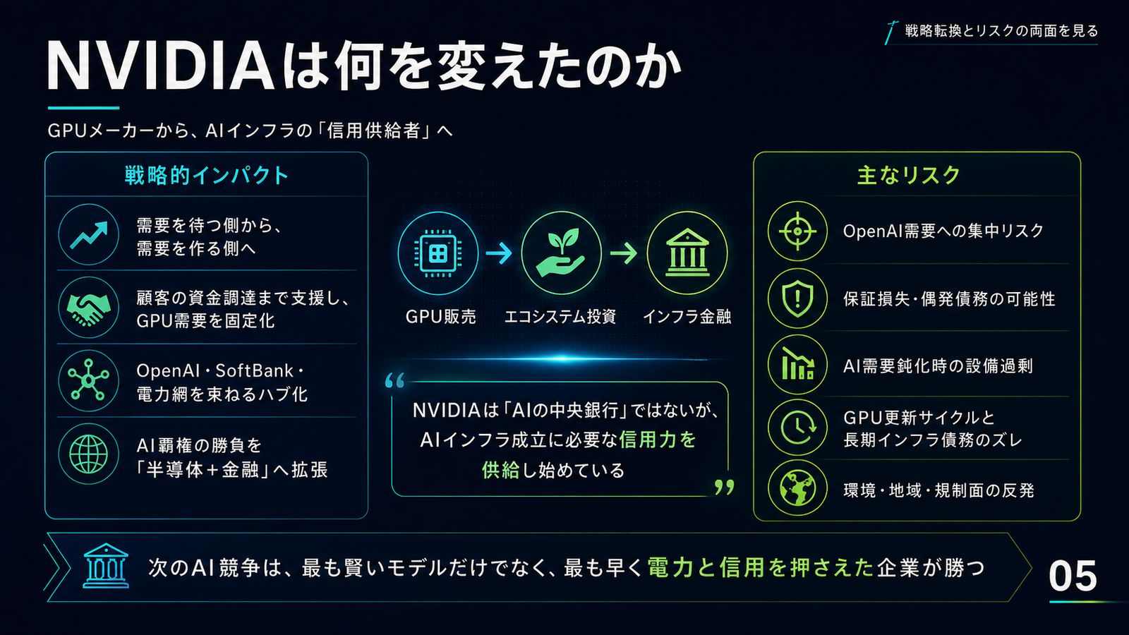 NVIDIA の戦略転換の図解。GPU 販売、エコシステム投資、インフラ金融の3段階の変化。需要を待つ側から創る側へ、顧客の資金調達支援による GPU 需要の固定化、OpenAI・SoftBank・電力業界を結ぶハブ化などの戦略的インパクトと、OpenAI 需要への集中リスク・保証損失・設備過剰・GPU 更新サイクルと長期インフラ債務のズレ・環境や規制面の反発といった主なリスクを併記。「NVIDIA は AI の中央銀行ではないが、AI インフラ成立に必要な信用力を供給し始めている」との注記付き