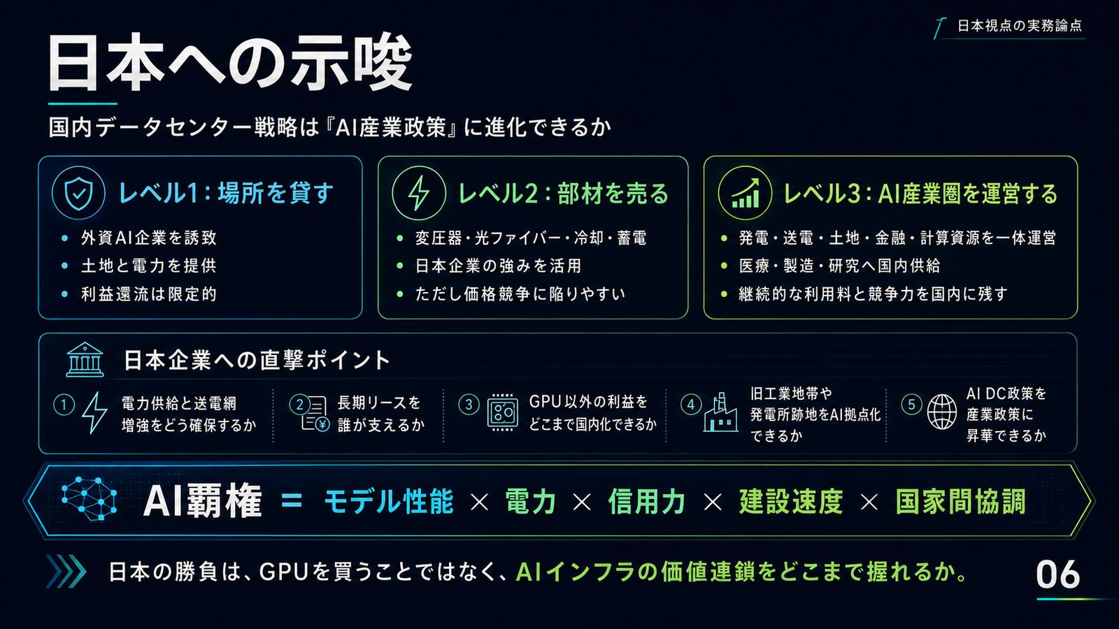 日本への示唆の図解。レベル1 場所を貸す（外資 AI 企業を誘致し電力と土地を提供、利益還流は限定的）、レベル2 部材を売る（変圧器・光ファイバー・冷却・蓄電で日本企業の強みを活用、ただし価格競争リスク）、レベル3 AI 産業圏を運営する（発電・送電・土地・金融・計算資源を一体運営）の3段階。日本企業への直撃ポイントと「AI覇権 = モデル性能 × 電力 × 信用力 × 建設速度 × 国家間協調」の方程式付き
