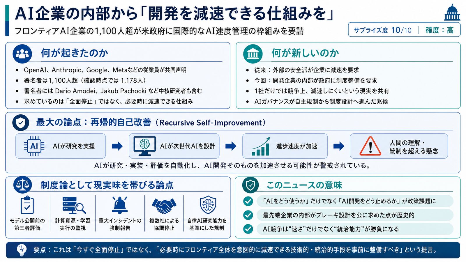 AI企業の内部から「開発を減速できる仕組みを」のサマリーボード。何が起きたのか（OpenAI・Anthropic・Google・Meta などの従業員1,100人超が共同声明、Dario Amodei や Jakub Pachocki ら中核研究者も署名、求めるのは全面停止ではなく必要時に減速できる仕組み）、何が新しいのか（従来は外部の安全派が要求、今回は開発企業の内部が政府に制度整備を要求）、最大の論点である再帰的自己改善のループ図（AIが研究を支援→AIが次世代AIを設計→進歩速度が加速→人間の理解・統制を超える懸念）、制度論として現実味を帯びる5論点（モデル公開前の第三者評価・計算資源と学習実行の監視・重大インシデントの強制報告・複数社による協調停止・自律AI研究能力を基準にした規制）、このニュースの意味の3点を1枚に整理。サプライズ度10/10・確度高