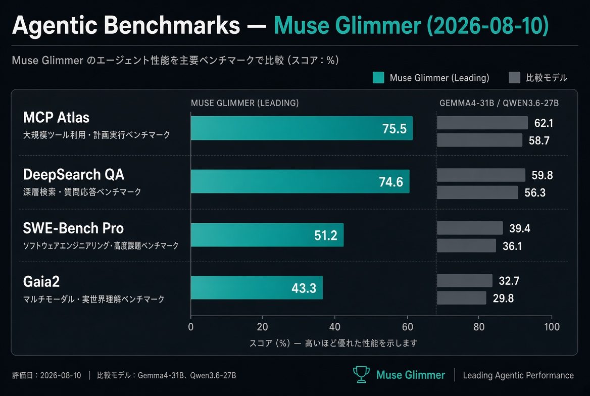 Agentic Benchmarks comparison Muse Glimmer vs peers