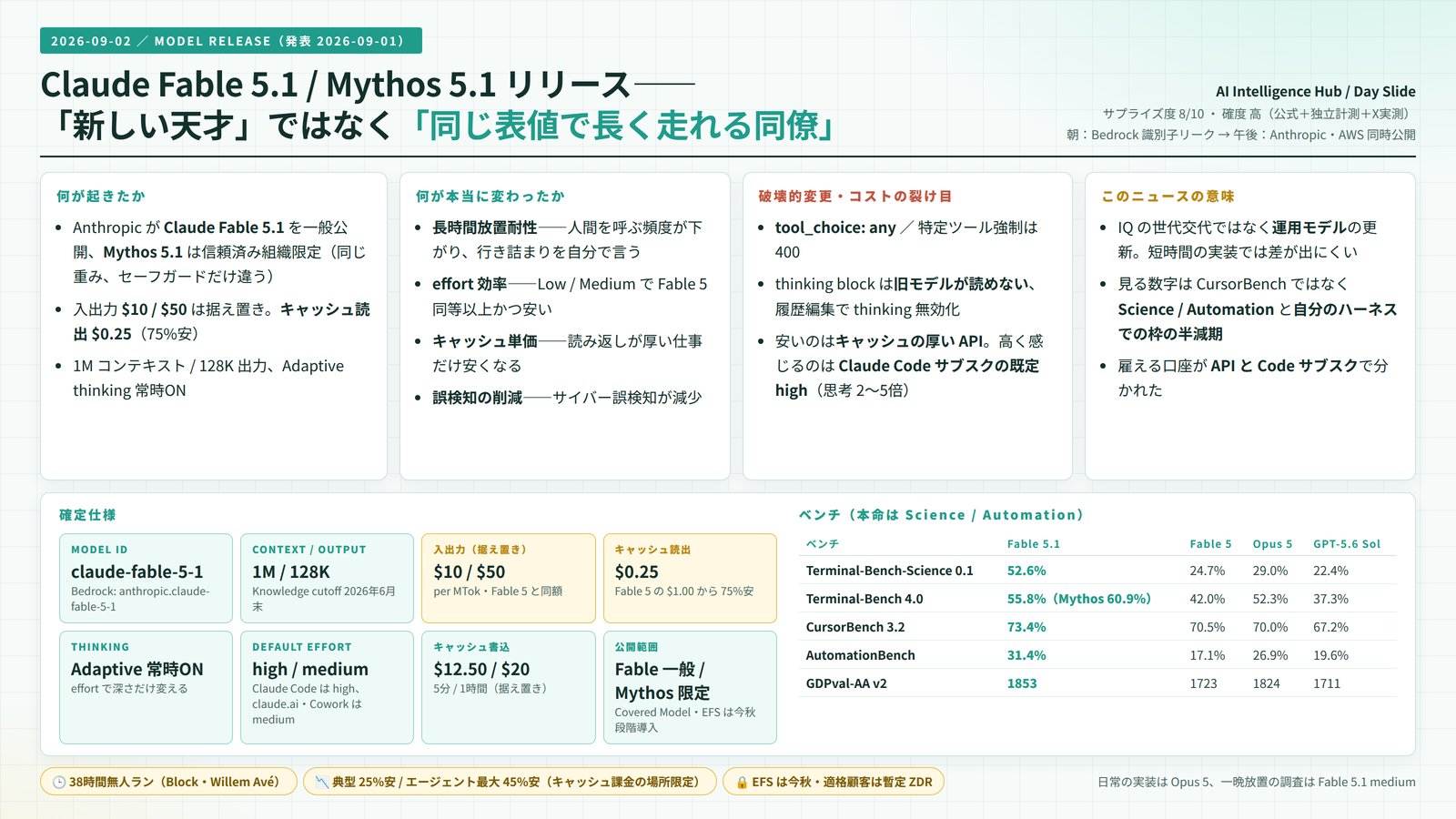 Claude Fable 5.1 / Mythos 5.1 リリースのサマリーボード。何が起きたか（Fable 5.1 を一般公開、Mythos 5.1 は信頼済み組織限定で同じ重み・セーフガードだけ違う、入出力 $10/$50 据え置き、キャッシュ読出 $0.25 で75%安、1M コンテキスト・128K 出力・Adaptive thinking 常時ON）、何が本当に変わったか（長時間放置耐性・effort 効率・キャッシュ単価・誤検知の削減）、破壊的変更とコストの裂け目（tool_choice any は 400、thinking block は旧モデルが読めない、安いのはキャッシュの厚い API で高く感じるのは Claude Code サブスクの既定 high）、このニュースの意味（IQ の世代交代ではなく運用モデルの更新、見る数字は Science / Automation と自分のハーネスでの枠の半減期、雇える口座が API と Code サブスクで分かれた）、確定仕様8項目、ベンチ表（Terminal-Bench-Science 52.6%、Terminal-Bench 4.0 55.8%、CursorBench 73.4%、AutomationBench 31.4%、GDPval-AA v2 1853）を1枚に整理。サプライズ度 8/10・確度高