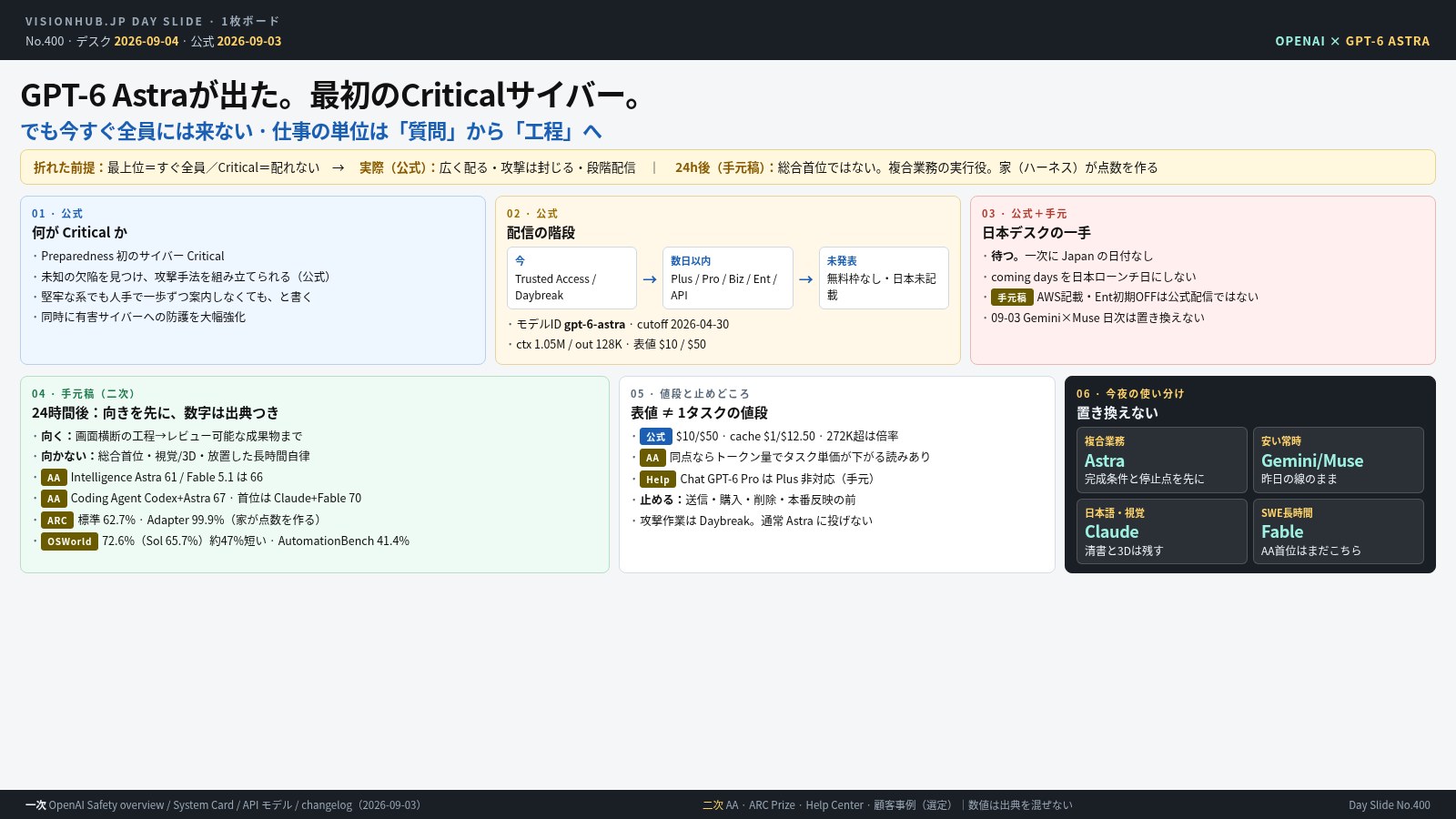 GPT-6 Astraの1枚ボード。初のサイバーCritical。段階配信。表値$10/$50。24h後は複合業務の実行役（AA 61、ARC標準62.7%、Adapter 99.9%）。置き換えない。日本は待つ。