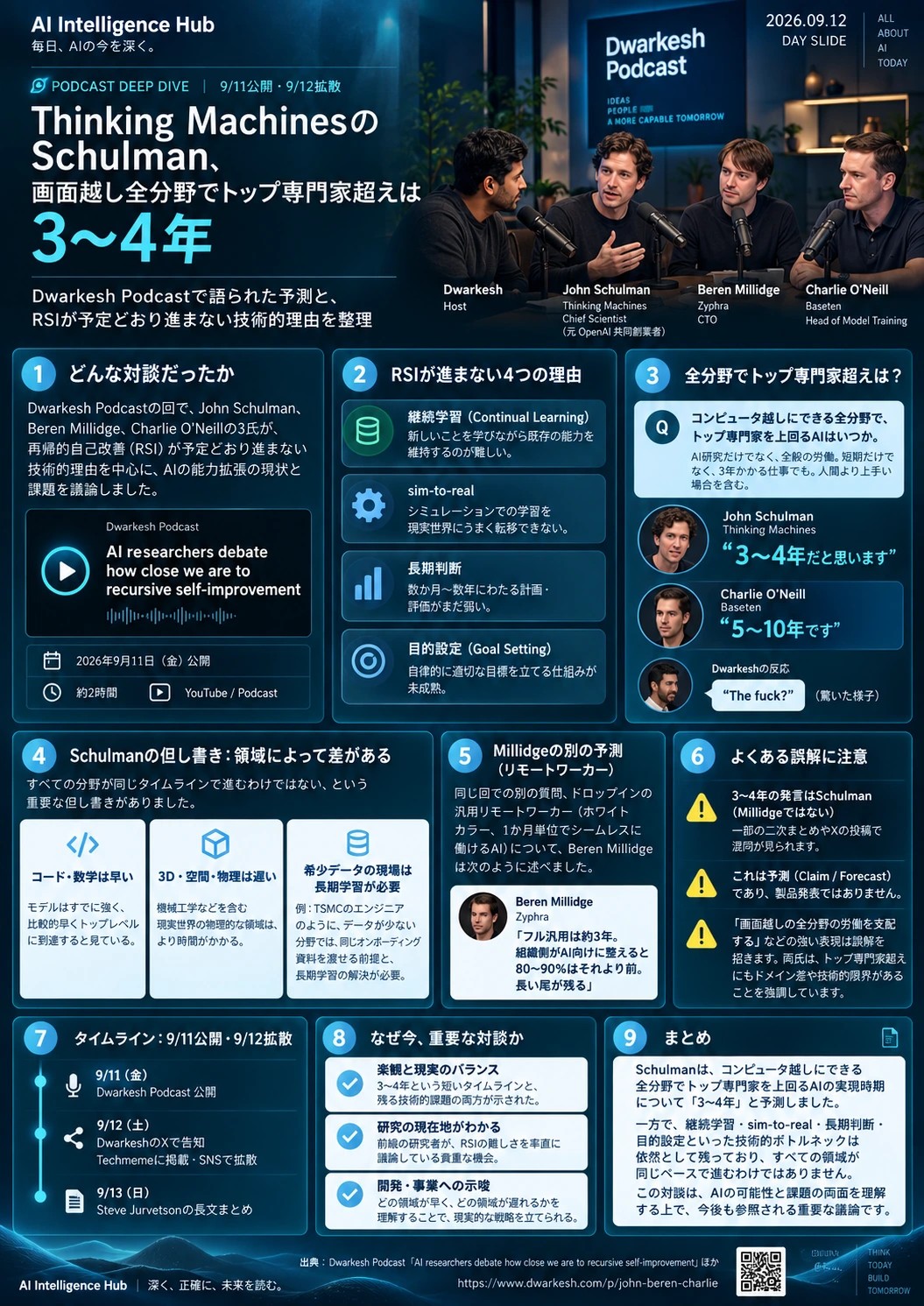Schulmanの全分野トップ専門家超えは3〜4年、同じ質問にCharlieは5〜10年。別の汎用リモートワーカーの質問にMillidgeは約3年。継続学習・現場への適応・長期判断・目的設定が課題で、3D・物理・希少データの領域は遅れるという但し書き付きの個人予測。