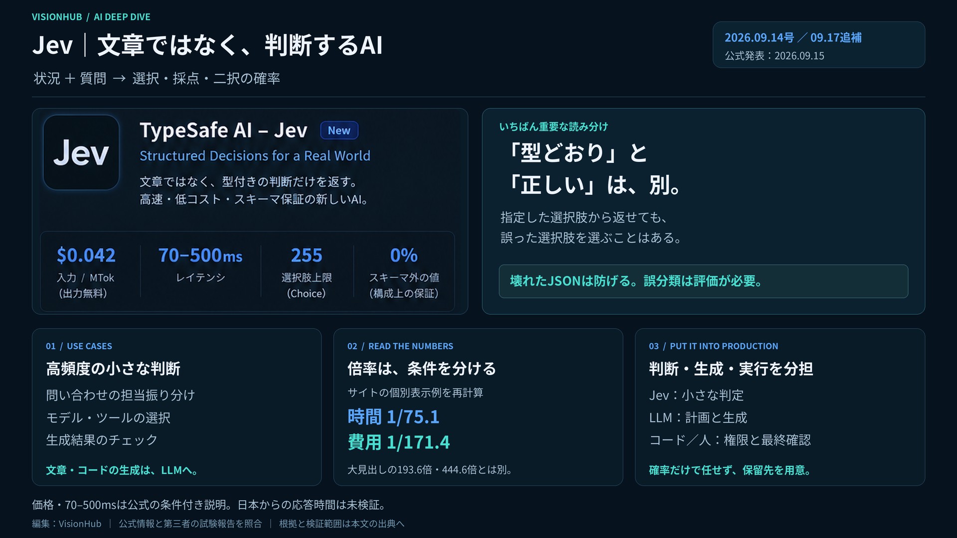 Jevの全体像。状況と質問を入力し、選択・採点・確率を返す判断専用AI。入力100万トークン0.042ドル、公式遅延70〜500ミリ秒。形式の保証と正答の保証は別。LLM・コード・人が役割を分担する。