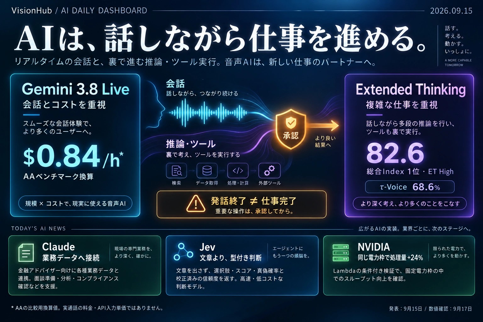 2026年9月15日のAIニュース・ダッシュボード。中心テーマは話しながら仕事を進める音声AI。標準Liveは会話と費用、Extended Thinkingは複雑な処理を重視。ET HighのSpeech-to-Speech Indexは82.6。標準Liveの0.84ドル毎時はAAベンチマーク換算でAPIの音声入力単価ではない。発話終了と仕事完了は別であり、重要操作には承認が必要。周辺ニュースはClaudeの業務接続、Jevの型付き判断、NVIDIAの固定電力枠内での処理量24%向上という検証結果。