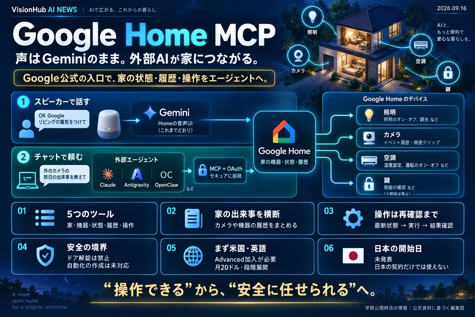 Google Home MCPの全体像。スピーカーのGemini音声UIと、外部エージェントからMCPとOAuthで入る経路は別。家・機器・状態・履歴・操作の5ツールでつなぐ。解錠禁止、自動化作成は未対応。米国・英語・Advancedで早期公開、日本の開始日は未発表。安全な実装では状態確認、実行、結果の再確認を行う。