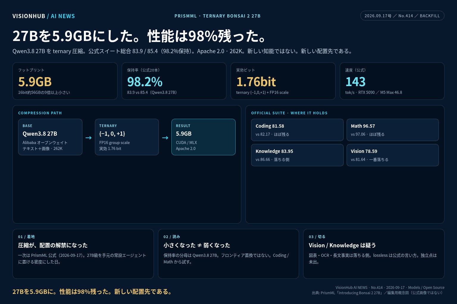 VisionHub編集の概念図。タイトルは「27Bを5.9GBにした。性能は98%残った。」PrismML Ternary Bonsai 2 27B。Qwen3.8 27B→5.9GB、98.2%保持（83.9/85.4）、1.76bit、143 tok/s、Apache 2.0、262K。