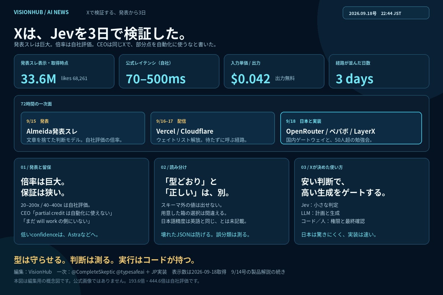 VisionHub編集の概念図。タイトルは「Xは、Jevを3日で検証した。」取得時点の発表スレ表示33.6M、公式レイテンシ70〜500ms、入力単価0.042ドル、経路が並んだ日数3日。72時間の一次面は9月15日Almeida発表スレ、16〜17日VercelとCloudflare、18日OpenRouter・ペパボ・LayerX。3つの読み分けは、倍率は巨大で保証は狭い、型どおりと正しいは別、安い判断で高い生成をゲートする。締めは型は守らせる、判断は測る、実行はコードが持つ。