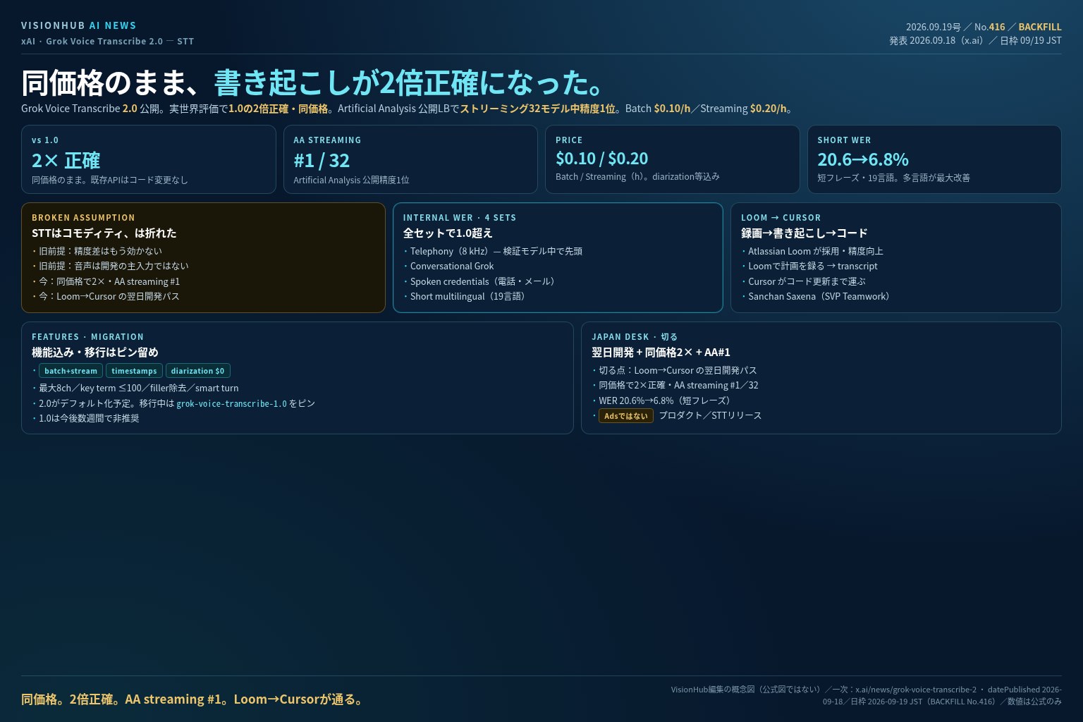 VisionHub編集の概念図。タイトルは「同価格のまま、書き起こしが2倍正確になった。」2× vs 1.0、同価格、$0.10/$0.20、AA streaming #1/32、WER 20.6→6.8、Loom→Cursor、内部WER、機能と移行、日本デスク。