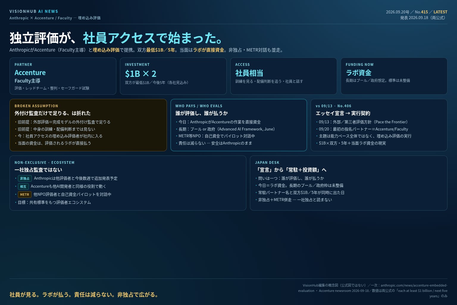VisionHub編集の概念図。タイトルは「独立評価が、社員アクセスで始まった。」Accenture/Faculty、$1B×2／5年、社員相当アクセス、当面ラボ資金、折れた前提、誰が払うか、09/13との差、非独占とMETR、日本デスク。