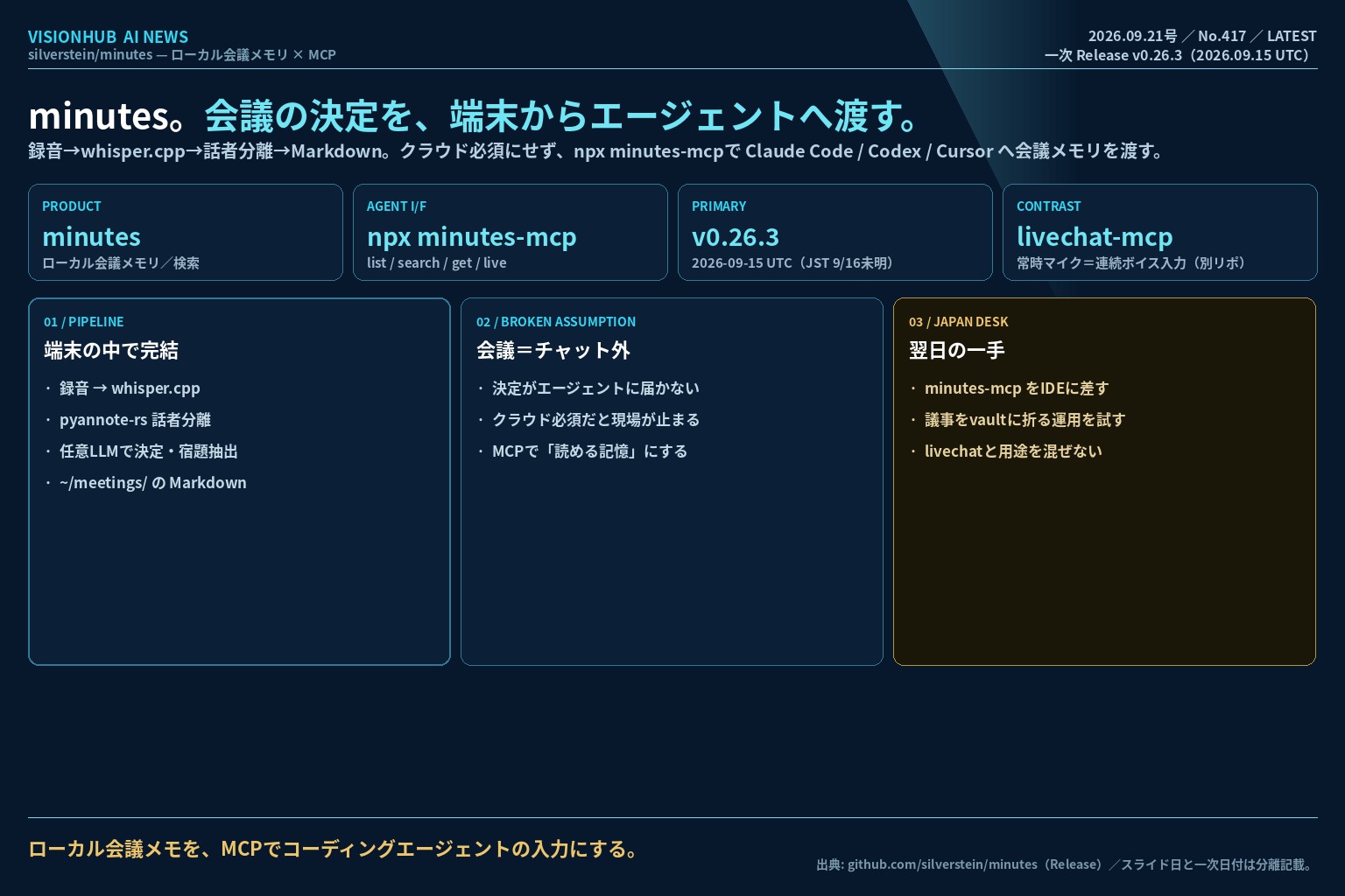 VisionHub編集の概念図。タイトルは「minutes。会議の決定を、端末からエージェントへ渡す。」minutesのローカルパイプライン、npx minutes-mcp、v0.26.3、vs livechat-mcp、折れた前提、日本デスク。