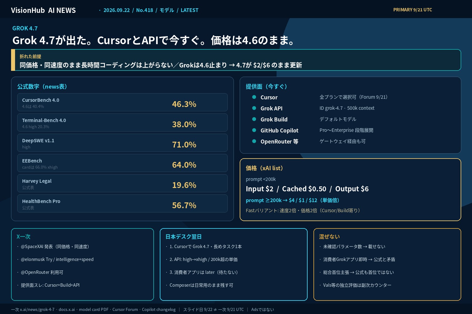 VisionHub編集の概念図。タイトルは「Grok 4.7が出た。CursorとAPIで今すぐ。価格は4.6のまま。」公式数字、提供面、価格$2/$6、折れた前提、日本デスク、混ぜない項目。