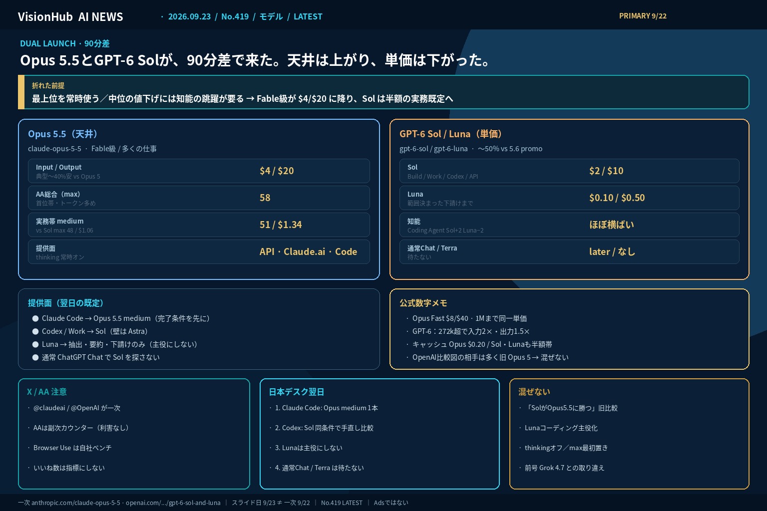 VisionHub編集の概念図。タイトルは「Opus 5.5とGPT-6 Solが、90分差で来た。難しい仕事の上限は上がり、大量処理の単価は下がった。」Opus $4/$20・Sol $2/$10・Luna $0.10/$0.50、提供面、崩れた前提、日本デスク、混ぜない項目。