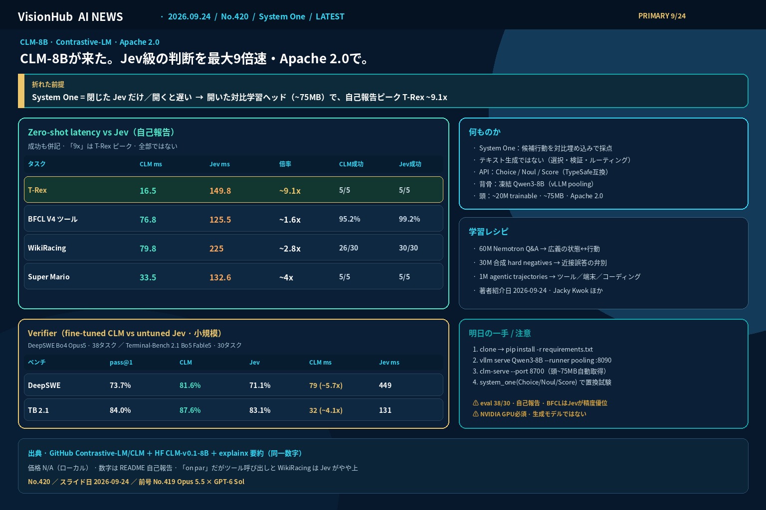 VisionHub編集の概念図。タイトルは「CLM-8Bが来た。Jev級の判断を最大9倍速・Apache 2.0で。」T-Rex 16.5ms vs 149.8ms、BFCL・WikiRacing・Mario、verifier DeepSWE/TB、学習レシピ、明日の手順。