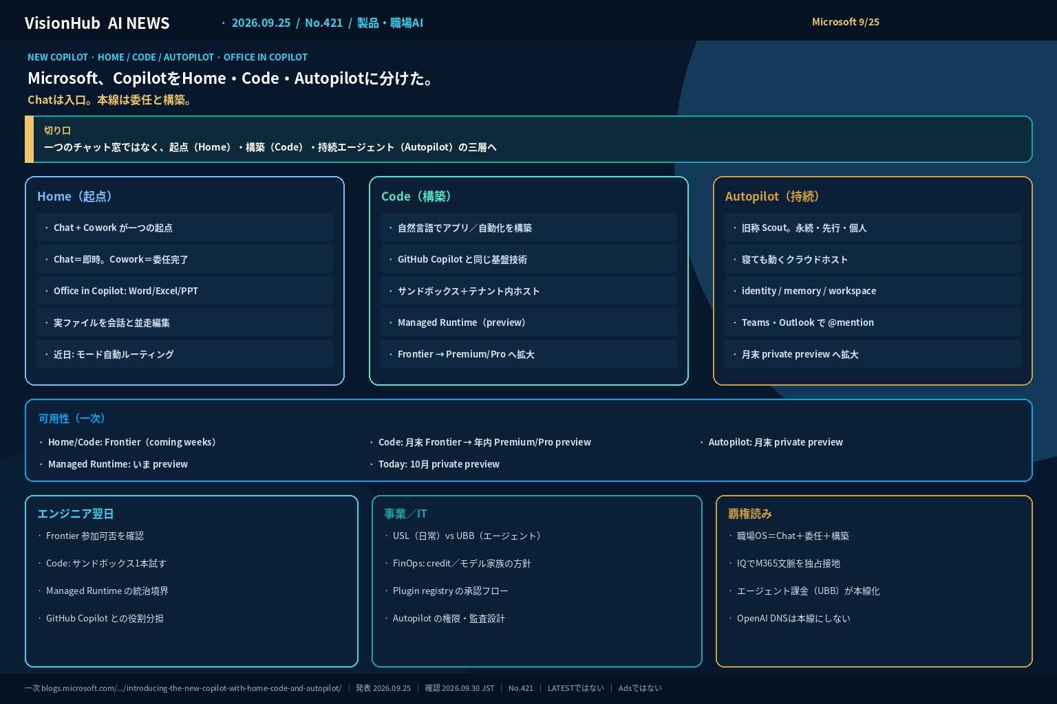 VisionHub編集の概念図。タイトルは「Microsoft、CopilotをHome・Code・Autopilotに分けた。」Home／Code／Autopilot、可用性、デスク視点。