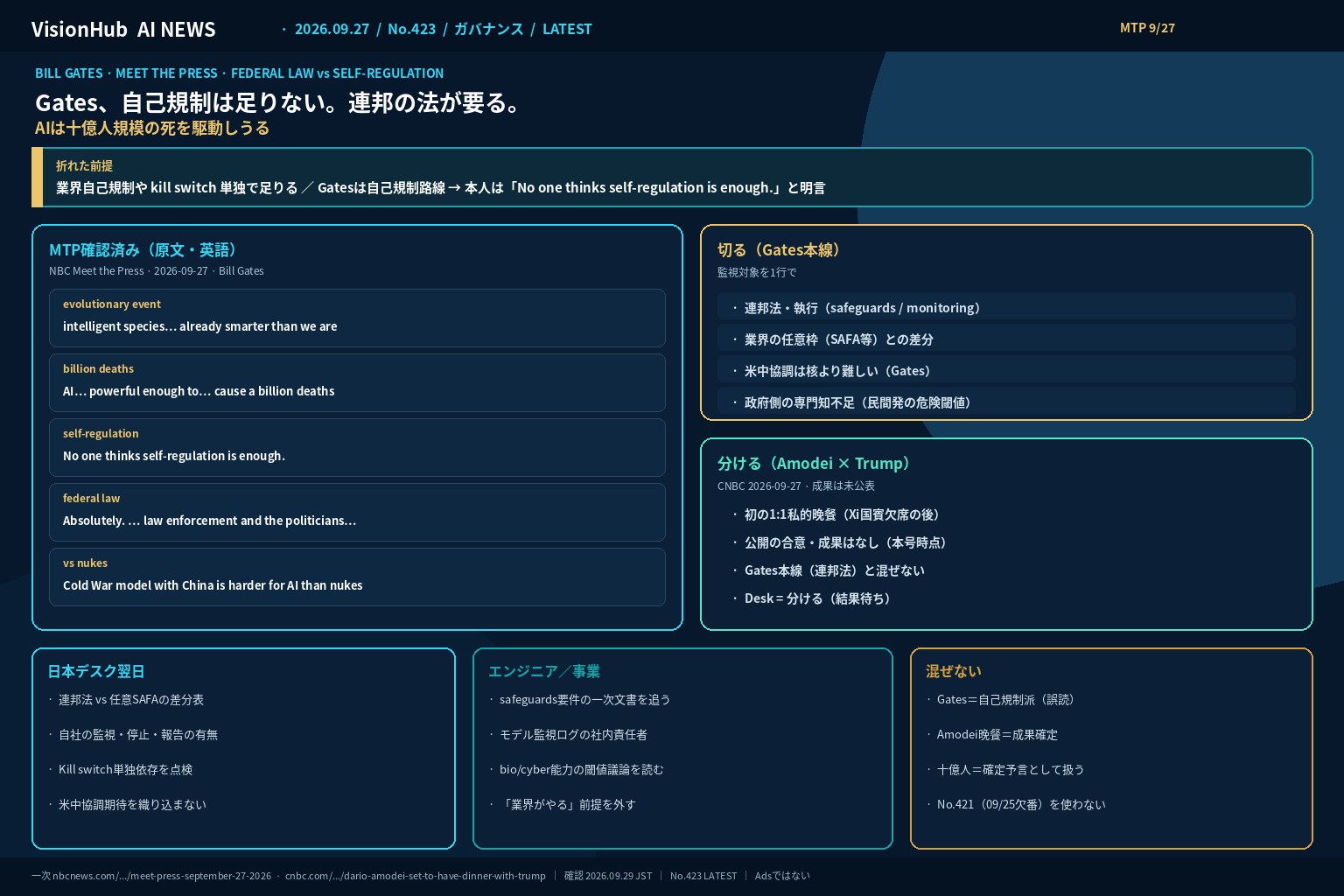 VisionHub編集の概念図。タイトルは「Gates、自己規制は足りない。連邦の法が要る。」MTP確認済み引用、折れた前提、切る／分ける、日本デスク翌日。