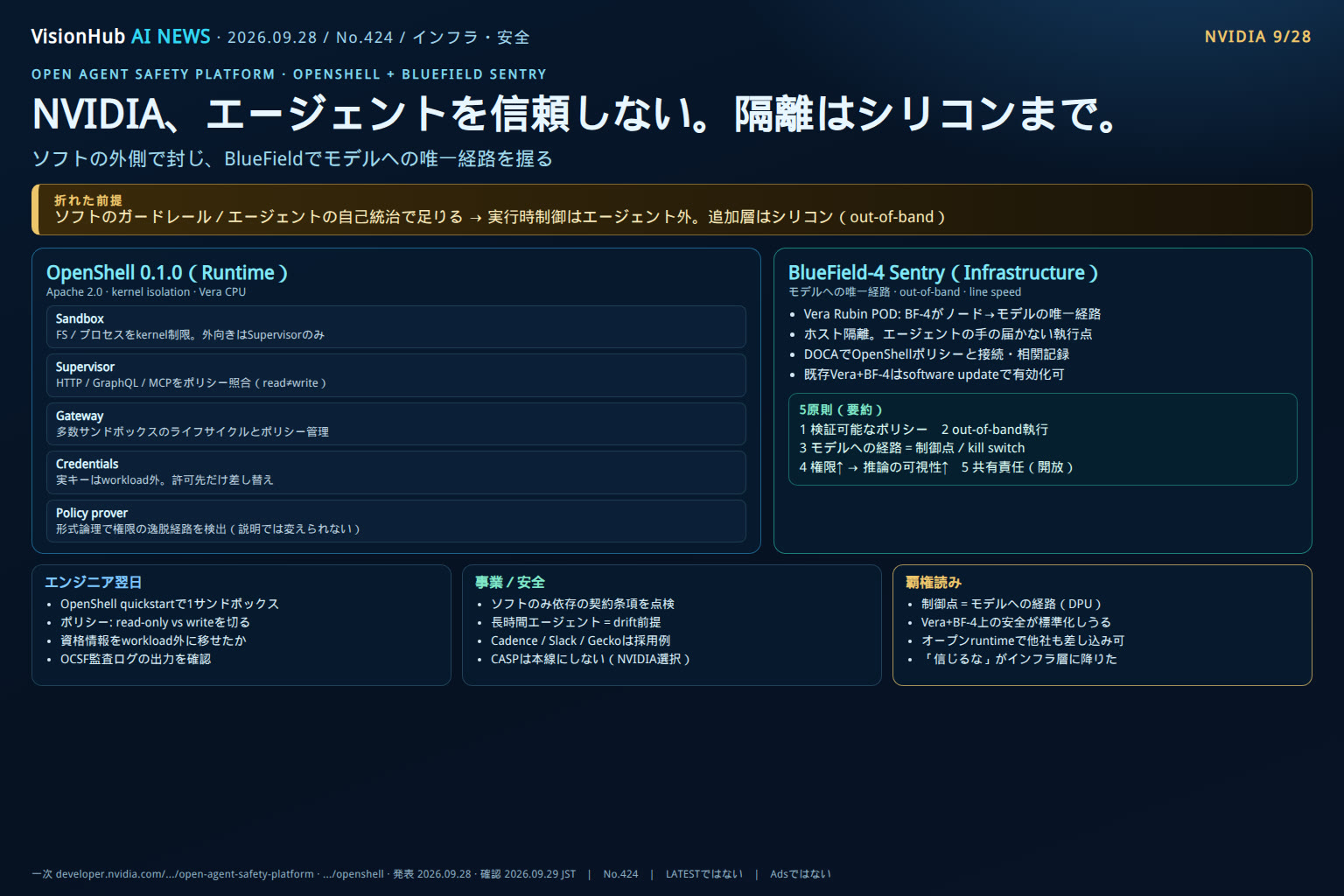 VisionHub編集の概念図。タイトルは「NVIDIA、エージェントを信頼しない。隔離はシリコンまで。」OpenShell runtime、BlueField Sentry、5原則、折れた前提。