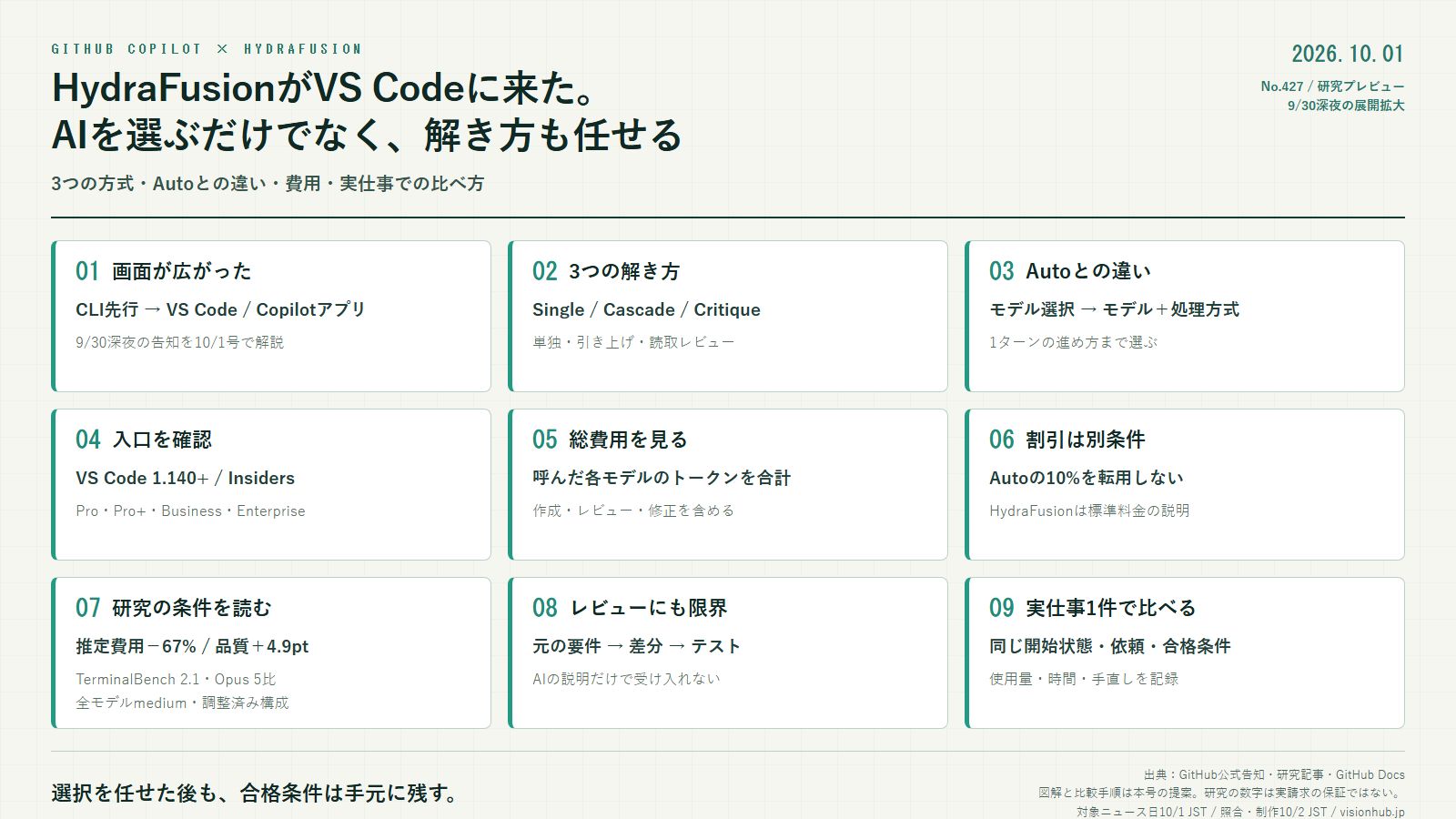 HydraFusionの9章まとめ。画面の拡大、3方式、Autoとの違い、入口、費用、割引、研究条件、レビューの限界、実仕事での比較。詳細は各章で説明。