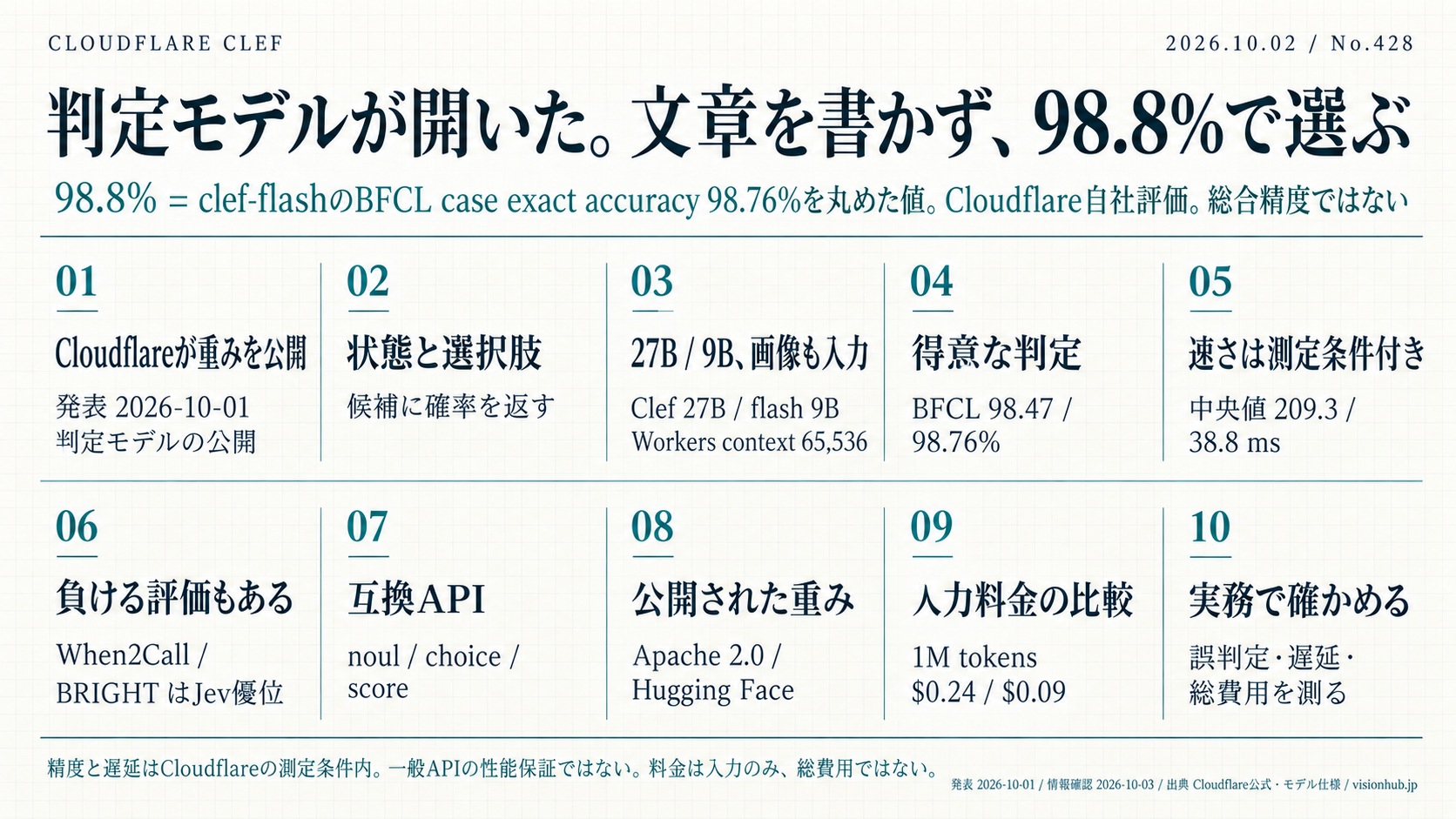 Cloudflare Clef / 状態と選択肢から、判定の確率を返す。数値と条件の詳細は本号の本文を参照。