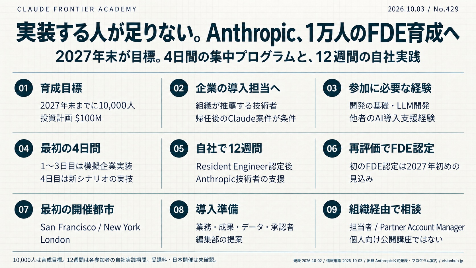 1万人は2027年末の目標。4日間で学び、12週間で自社に実装。数値と条件の詳細は本号の本文を参照。