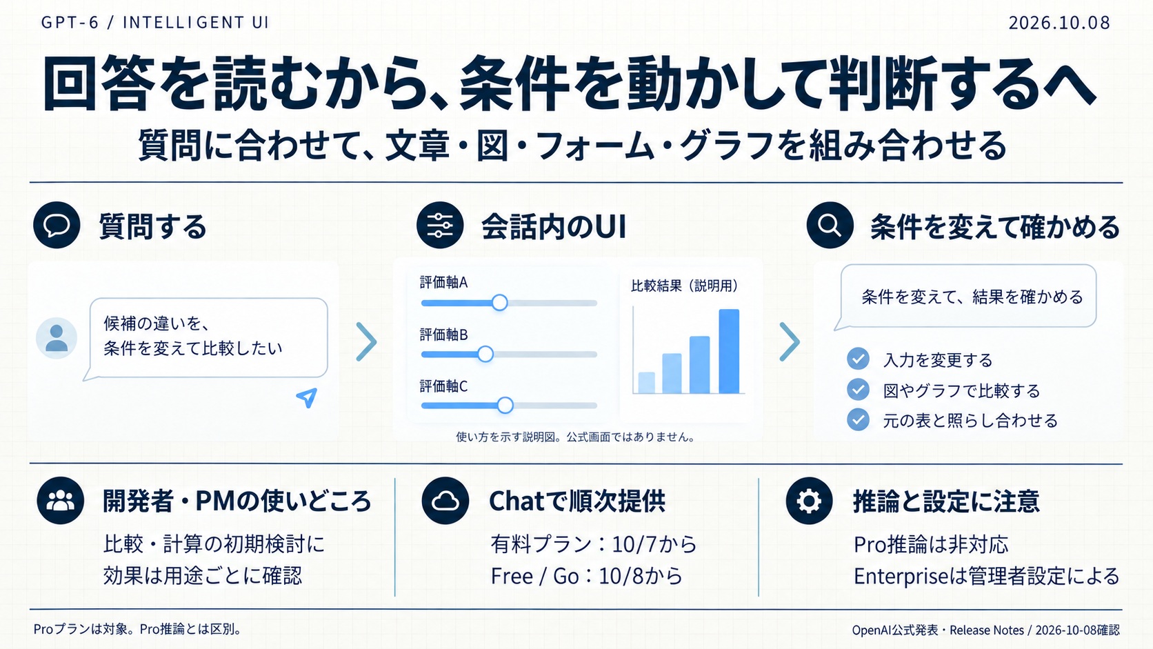質問から会話内のUIへ、条件を変えて確かめる。開発者・PMの初期検討、Chatで順次提供、Pro推論非対応の3点を整理。